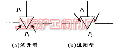 圖 1 調(diào)節(jié)閥的兩種流動(dòng)形式 (a)流開型 (b)流閉型